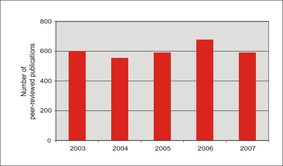 Figure 12: EC’s R&D production between 2003 and 2007.